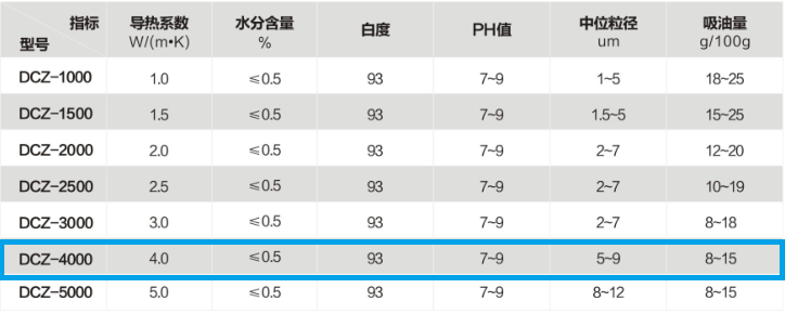 4.0W高导热硅脂填料